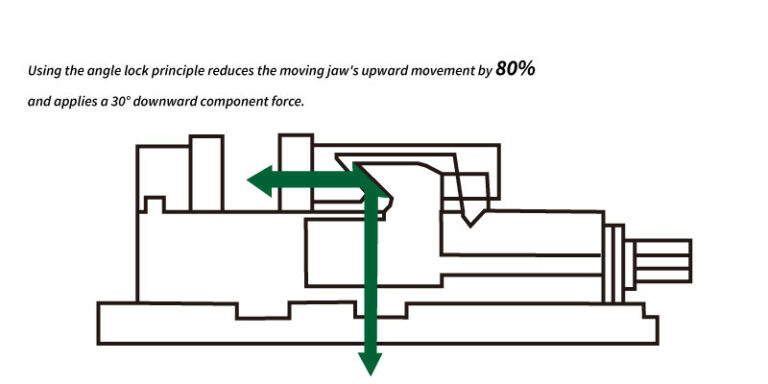 angle lock principle